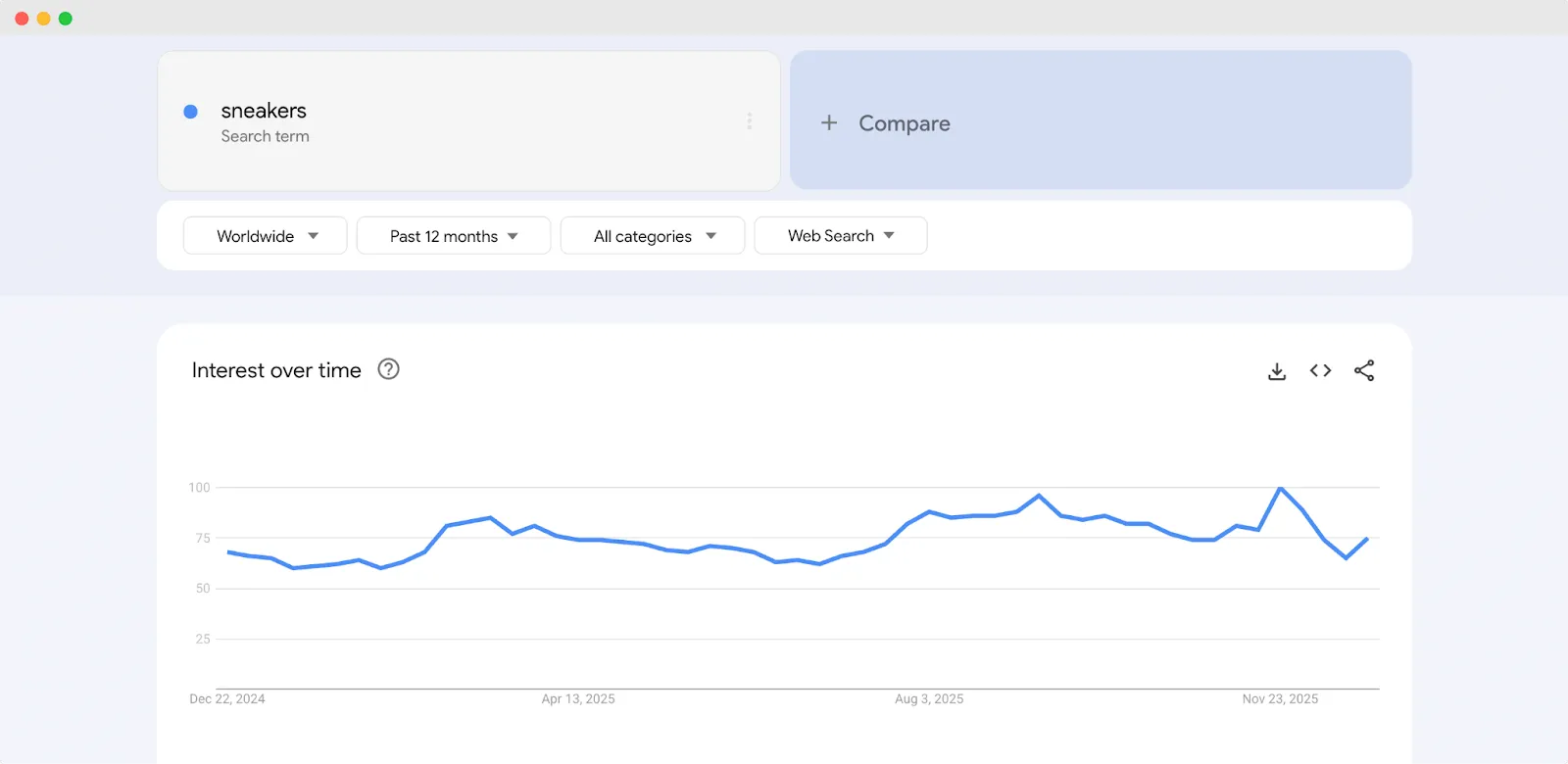 Sneakers Selling Trends on Google Trends