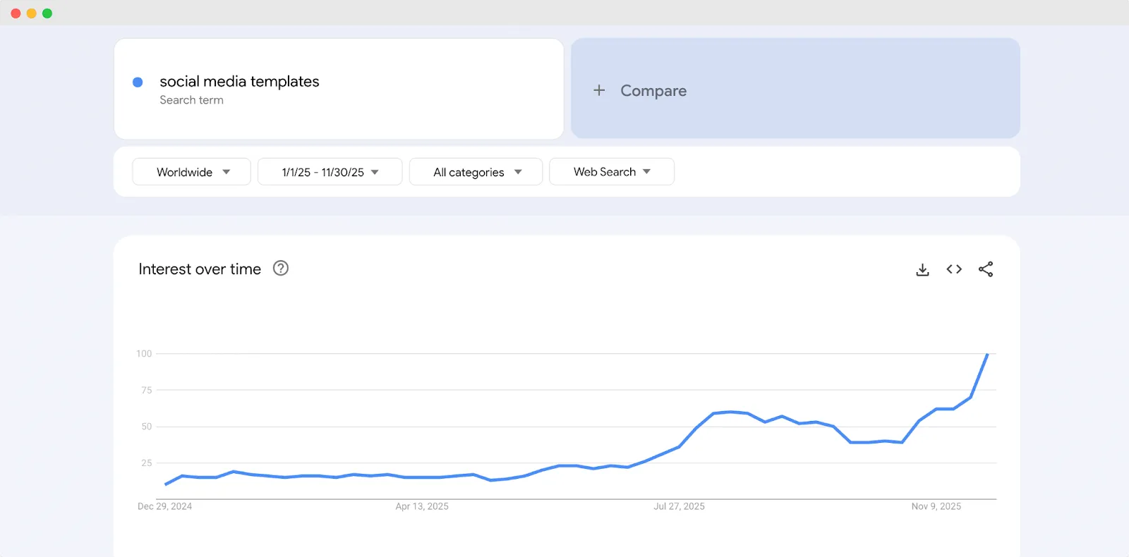 Social Media Selling Trends on Google Trends